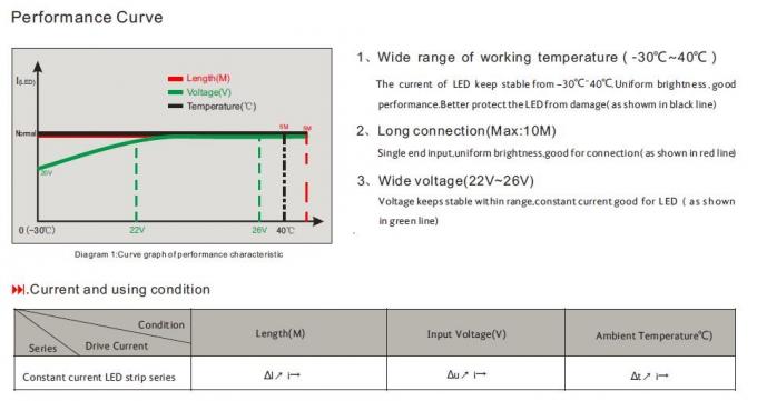 3528 Constant Current IC conduisant des mètres de longueur courue continue des lumières de bande de LED 10 - 15 3