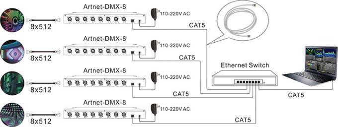 8 canaux de sortie DMX512 Artnet - à - système de contrôle d'Ethernet de convertisseur de DMX 2