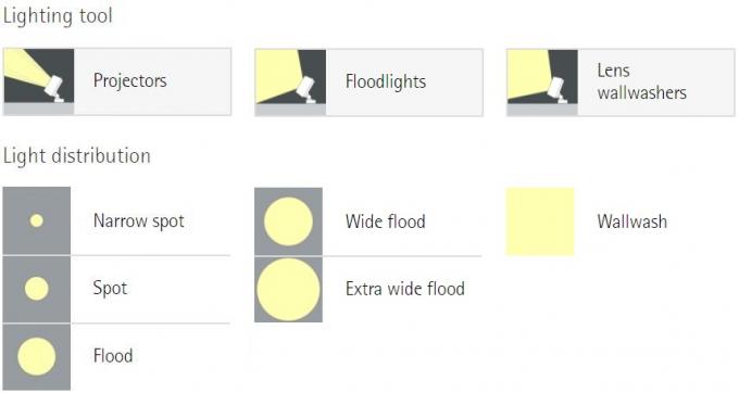 Outil léger et distribution légère pour la tache étroite, le lavage de tache, de projecteur et de mur des lumières d'inondation de LED