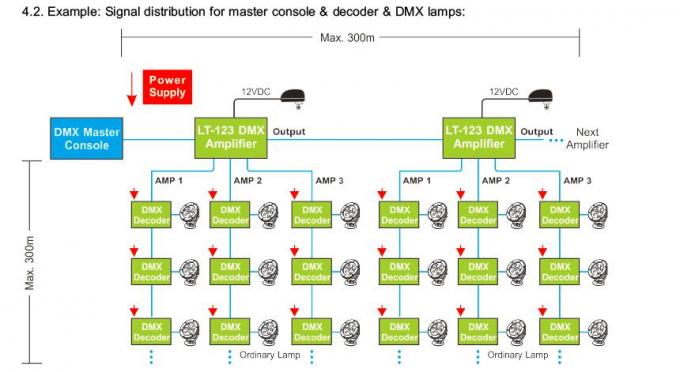Contrôleur d'amplificateur de signal de LED DMX avec la sortie distribuée 3 par canaux 3