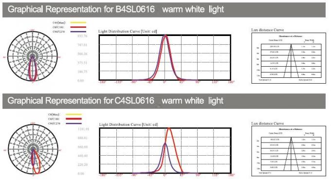 B4SL0616 B4SL0618 C4SL0616 24V 6 * lumières sous-marines linéaires de joint de mur de piscine de 2W IP68 LED 3