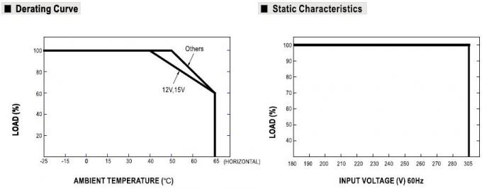 Alimentation d'énergie à sortie unique moyenne de cv LED de commutation du puits 150W IP67 imperméable pour la bande menée 4